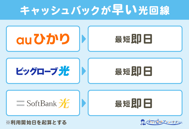 光回線のキャッシュバックの即日を見逃すな